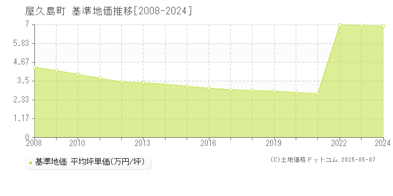 熊毛郡屋久島町の基準地価推移グラフ 