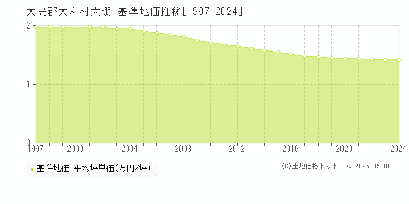 大棚(大島郡大和村)の基準地価推移グラフ(坪単価)[1997-2024年]