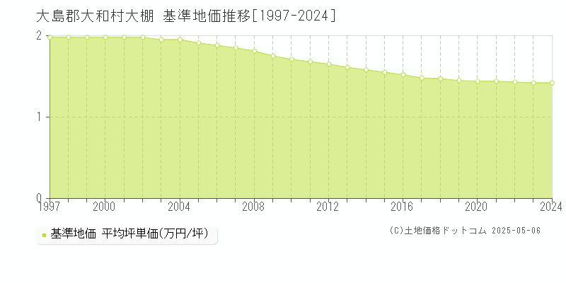 大島郡大和村大棚の基準地価推移グラフ 