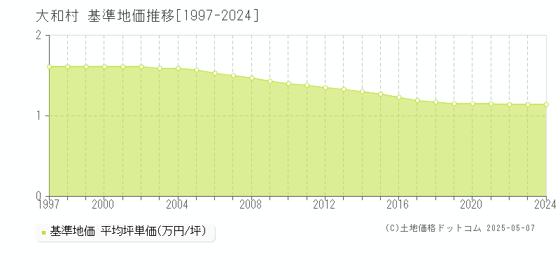 大島郡大和村の基準地価推移グラフ 