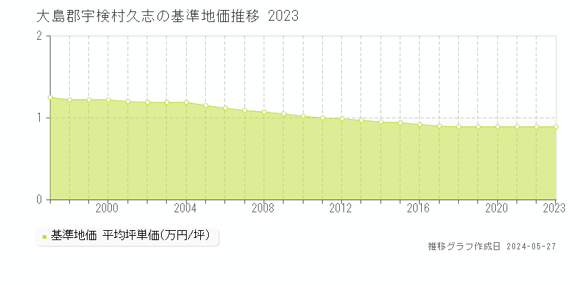 大島郡宇検村久志の基準地価推移グラフ 