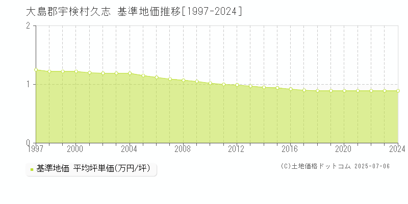 久志(大島郡宇検村)の基準地価推移グラフ(坪単価)[1997-2024年]