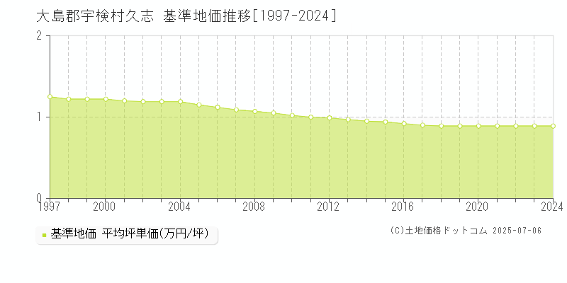 大島郡宇検村久志の基準地価推移グラフ 