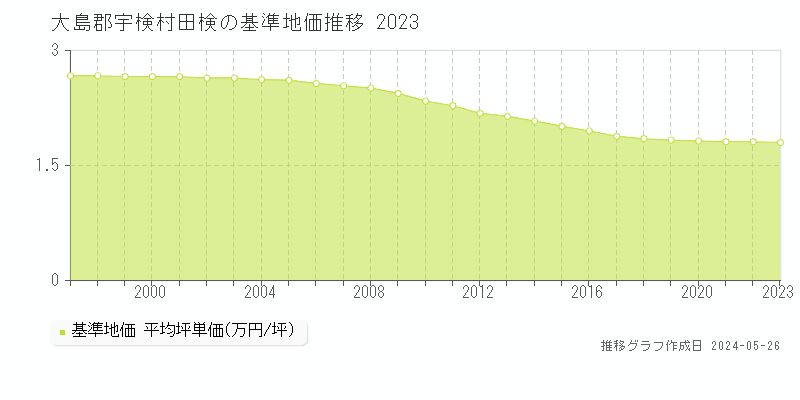 大島郡宇検村田検の基準地価推移グラフ 