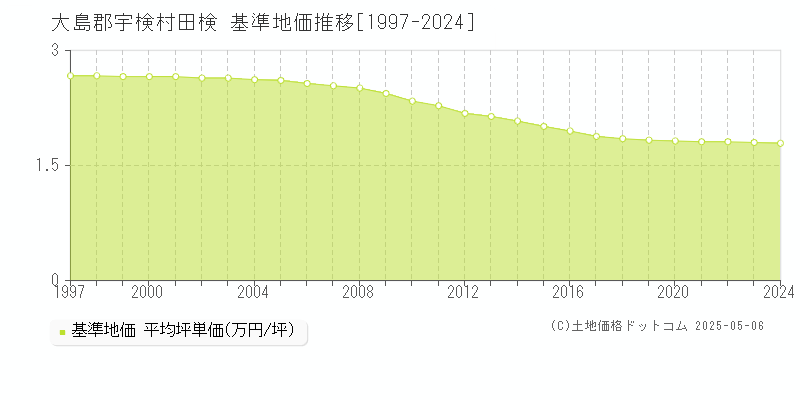 田検(大島郡宇検村)の基準地価推移グラフ(坪単価)[1997-2024年]