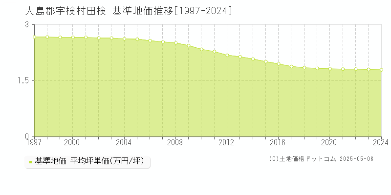 大島郡宇検村田検の基準地価推移グラフ 