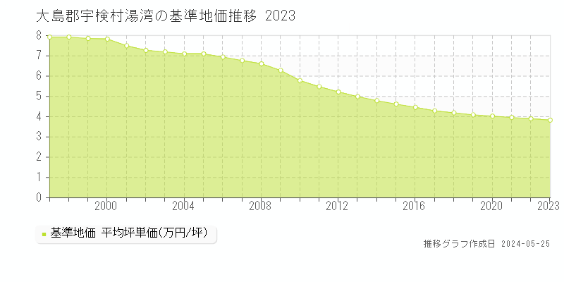 大島郡宇検村湯湾の基準地価推移グラフ 