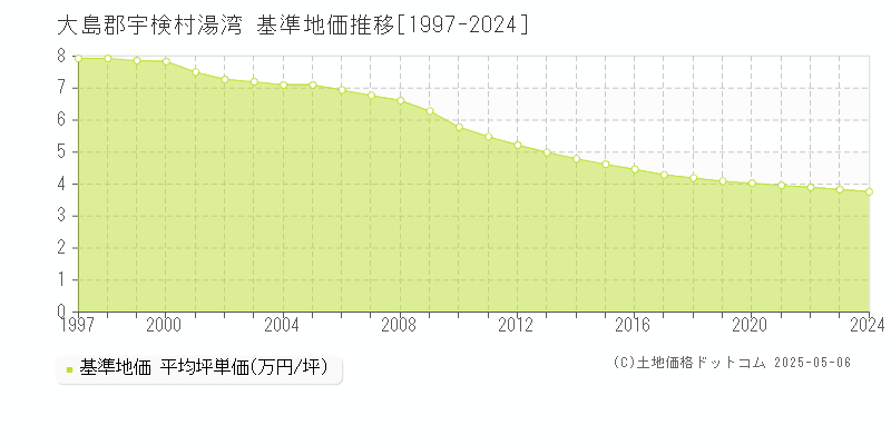 湯湾(大島郡宇検村)の基準地価推移グラフ(坪単価)[1997-2024年]