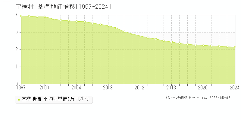 宇検村(鹿児島県)の基準地価推移グラフ(坪単価)[1997-2024年]
