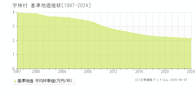 大島郡宇検村の基準地価推移グラフ 