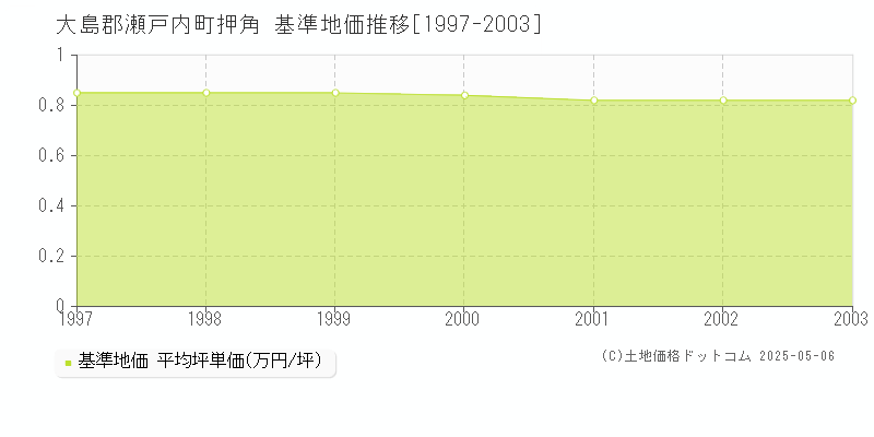 大島郡瀬戸内町押角の基準地価推移グラフ 