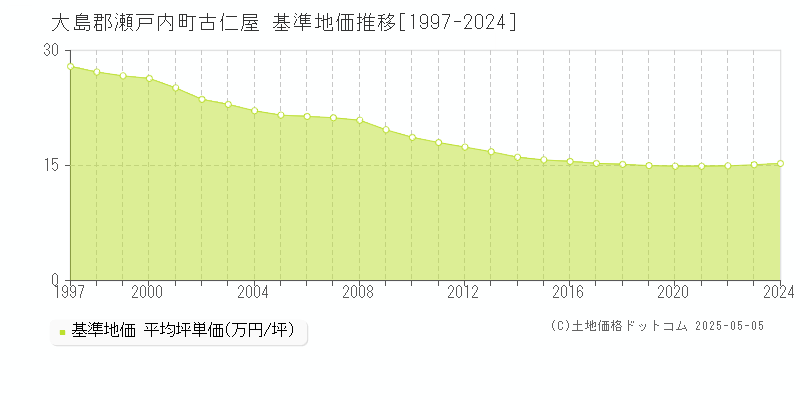 古仁屋(大島郡瀬戸内町)の基準地価推移グラフ(坪単価)[1997-2024年]