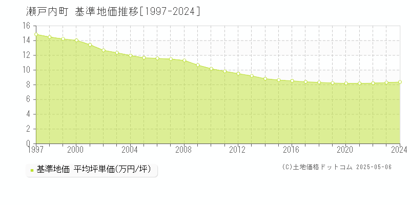 瀬戸内町(鹿児島県)の基準地価推移グラフ(坪単価)[1997-2024年]