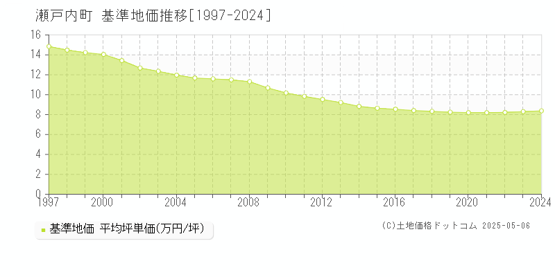 大島郡瀬戸内町の基準地価推移グラフ 