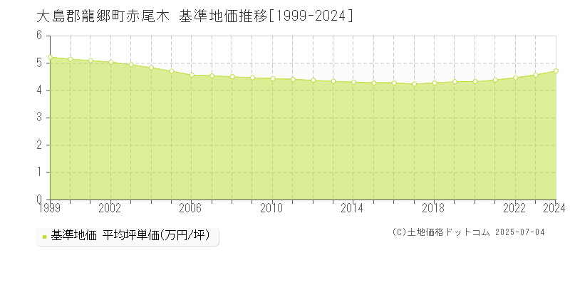 赤尾木(大島郡龍郷町)の基準地価推移グラフ(坪単価)[1999-2024年]