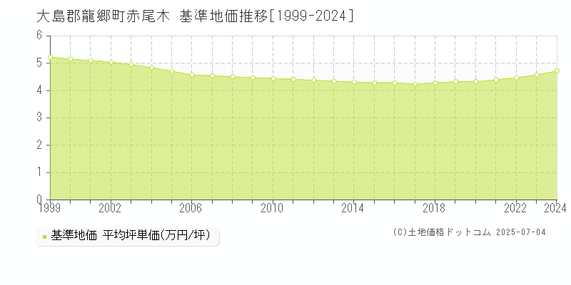 大島郡龍郷町赤尾木の基準地価推移グラフ 