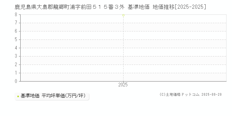 鹿児島県大島郡龍郷町浦字前田５１５番３外 基準地価 地価推移[2025-2025]