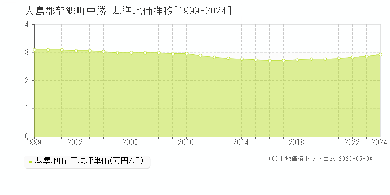 大島郡龍郷町中勝の基準地価推移グラフ 