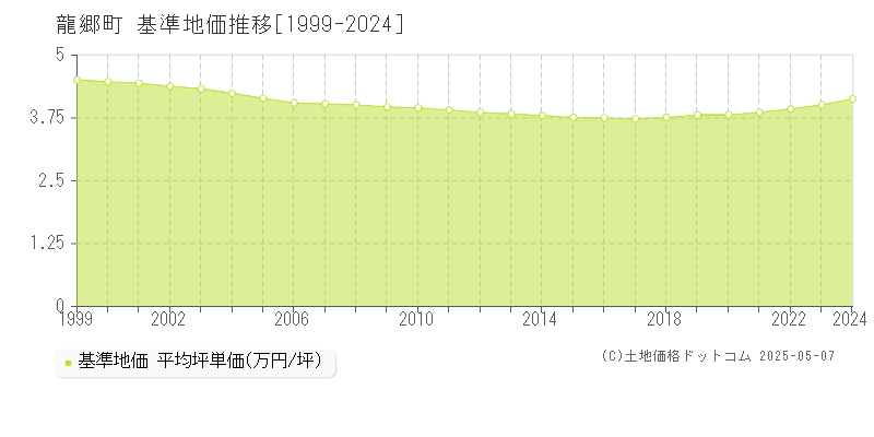 龍郷町(鹿児島県)の基準地価推移グラフ(坪単価)[1999-2024年]