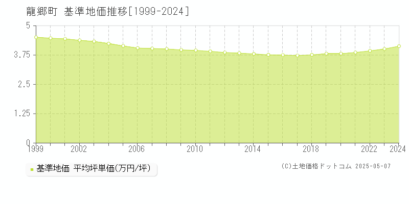 大島郡龍郷町の基準地価推移グラフ 