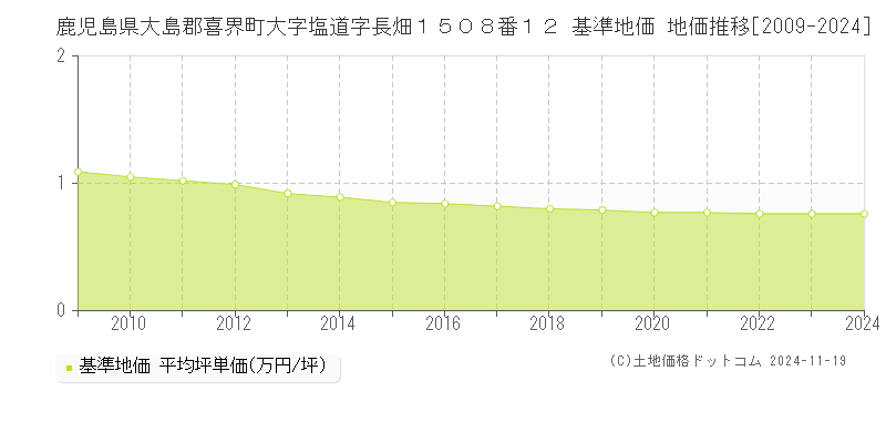 鹿児島県大島郡喜界町大字塩道字長畑１５０８番１２ 基準地価 地価推移[2009-2024]