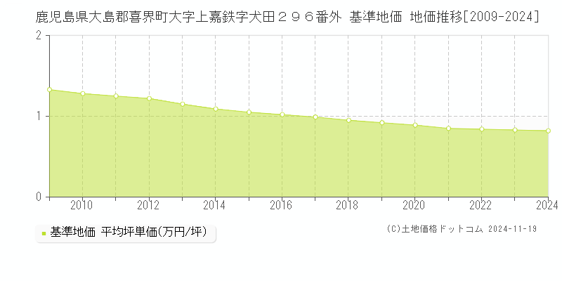 鹿児島県大島郡喜界町大字上嘉鉄字犬田２９６番外 基準地価 地価推移[2009-2024]