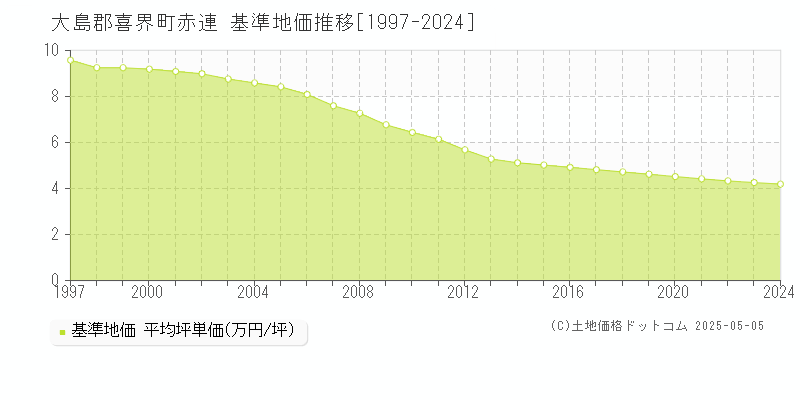 赤連(大島郡喜界町)の基準地価推移グラフ(坪単価)[1997-2024年]