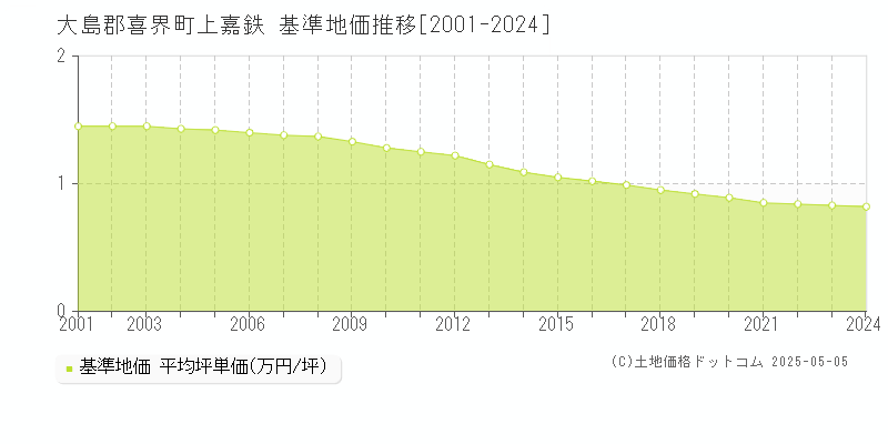 上嘉鉄(大島郡喜界町)の基準地価推移グラフ(坪単価)[2001-2024年]