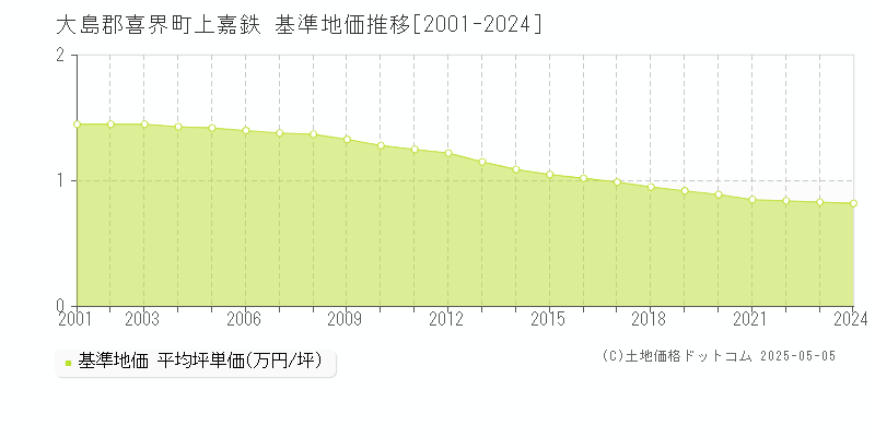 大島郡喜界町上嘉鉄の基準地価推移グラフ 