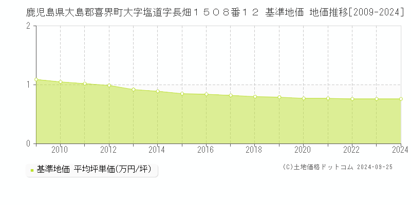 鹿児島県大島郡喜界町大字塩道字長畑１５０８番１２ 基準地価 地価推移[2009-2024]