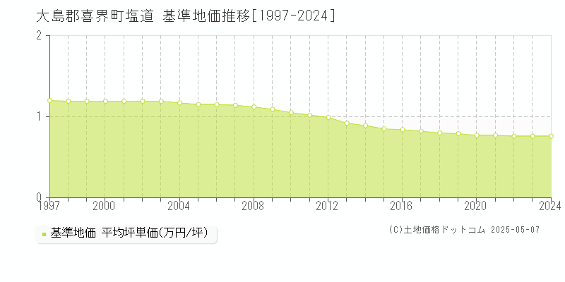 塩道(大島郡喜界町)の基準地価推移グラフ(坪単価)[1997-2024年]