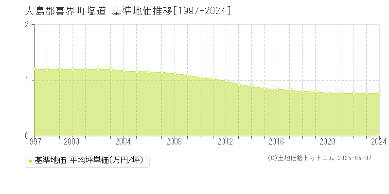 大島郡喜界町塩道の基準地価推移グラフ 