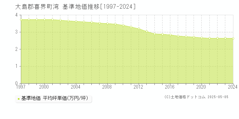 湾(大島郡喜界町)の基準地価推移グラフ(坪単価)[1997-2024年]