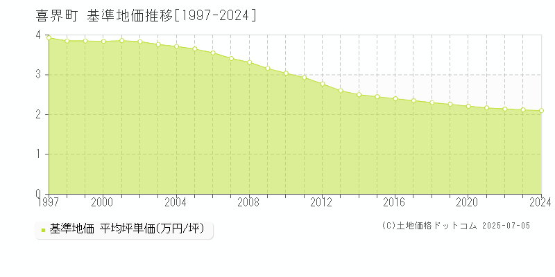 喜界町(鹿児島県)の基準地価推移グラフ(坪単価)[1997-2024年]