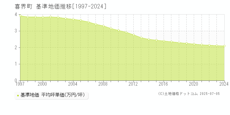 大島郡喜界町の基準地価推移グラフ 