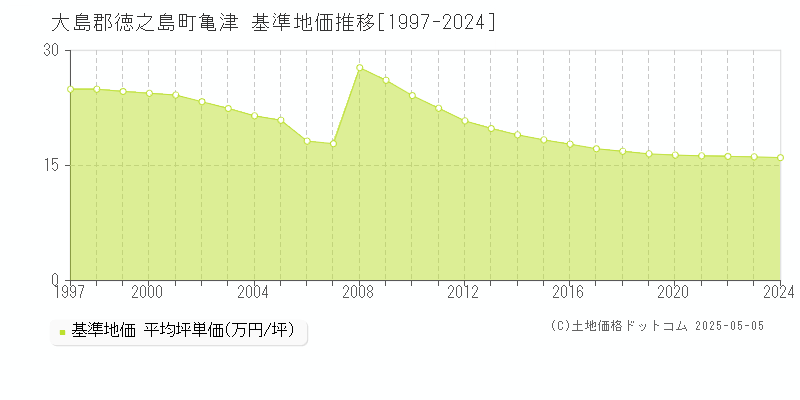亀津(大島郡徳之島町)の基準地価推移グラフ(坪単価)[1997-2024年]
