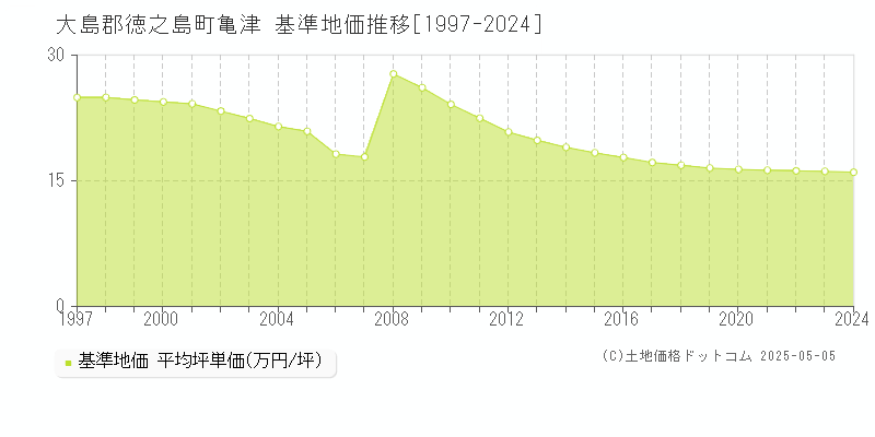 大島郡徳之島町亀津の基準地価推移グラフ 