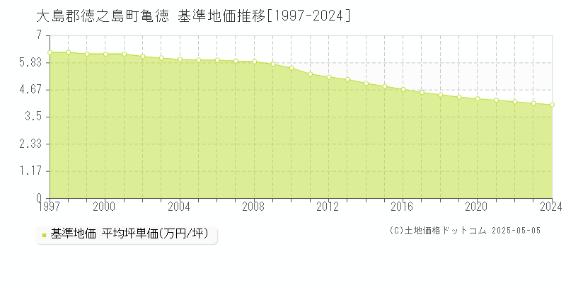 大島郡徳之島町亀徳の基準地価推移グラフ 