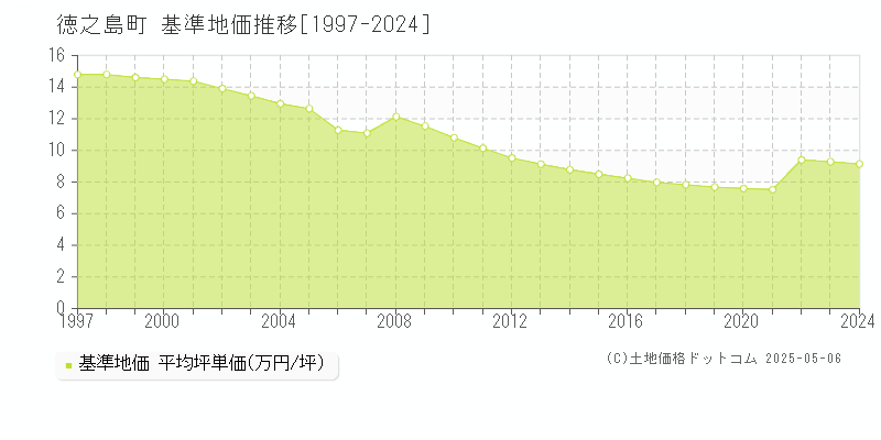 徳之島町(鹿児島県)の基準地価推移グラフ(坪単価)[1997-2024年]