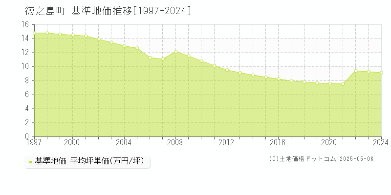 大島郡徳之島町の基準地価推移グラフ 