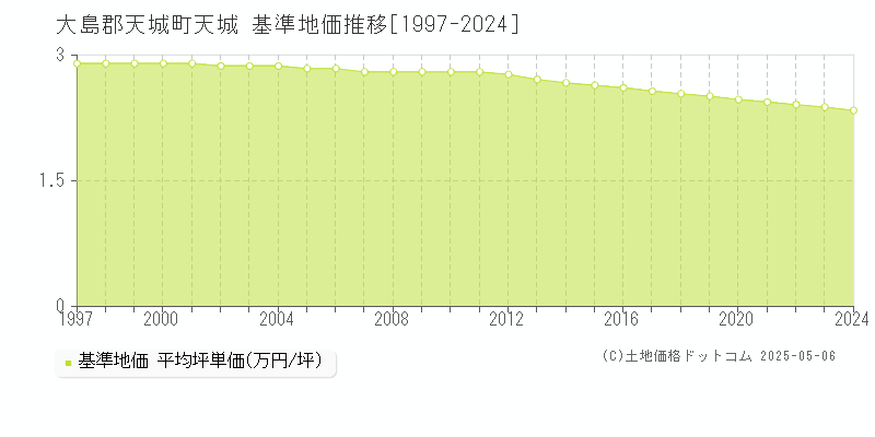 天城(大島郡天城町)の基準地価推移グラフ(坪単価)[1997-2024年]