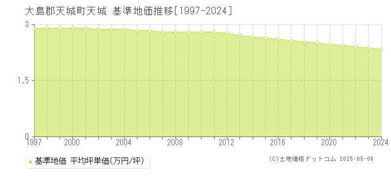 大島郡天城町天城の基準地価推移グラフ 