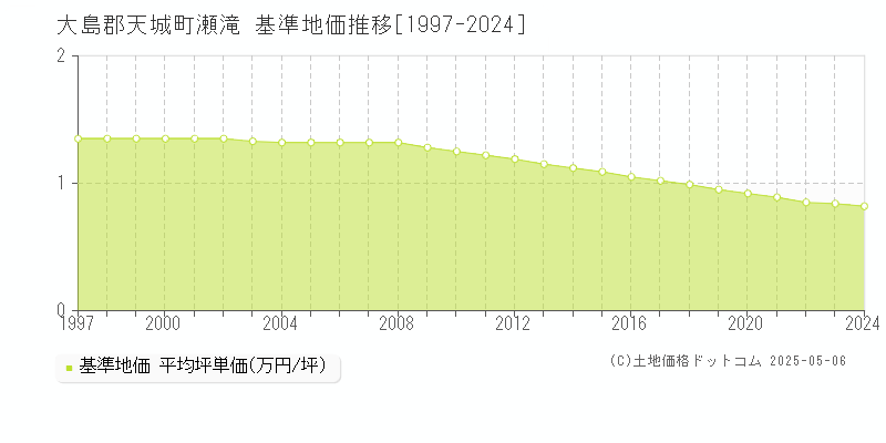 大島郡天城町瀬滝の基準地価推移グラフ 