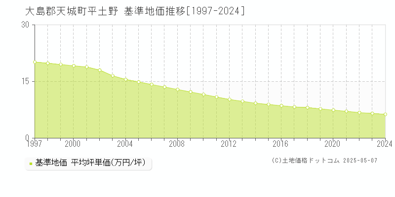 大島郡天城町平土野の基準地価推移グラフ 