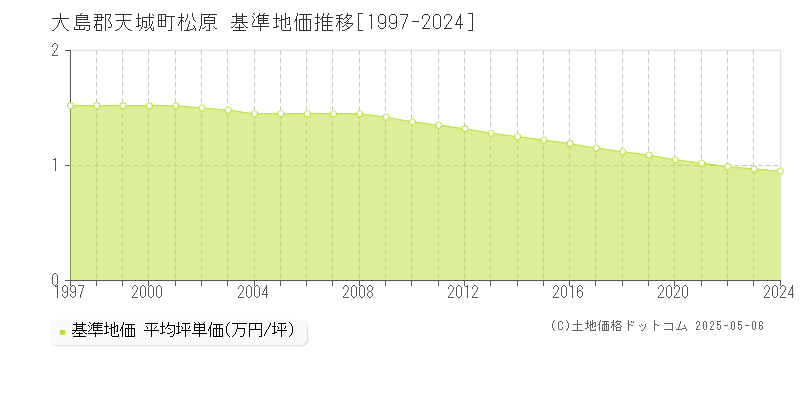 松原(大島郡天城町)の基準地価推移グラフ(坪単価)[1997-2024年]