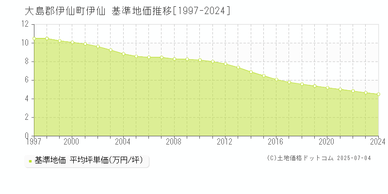 伊仙(大島郡伊仙町)の基準地価推移グラフ(坪単価)[1997-2024年]