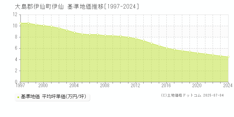 大島郡伊仙町伊仙の基準地価推移グラフ 