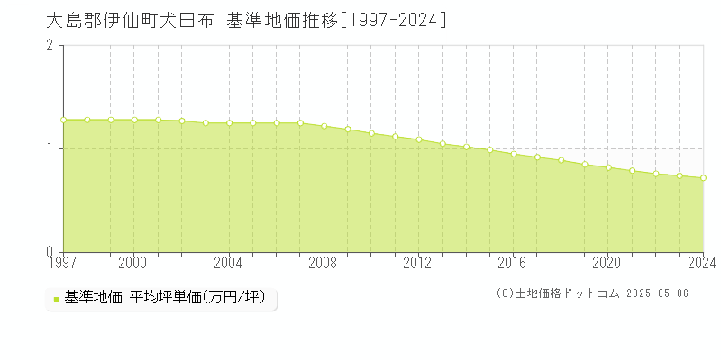 犬田布(大島郡伊仙町)の基準地価推移グラフ(坪単価)[1997-2024年]