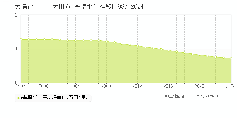 大島郡伊仙町犬田布の基準地価推移グラフ 