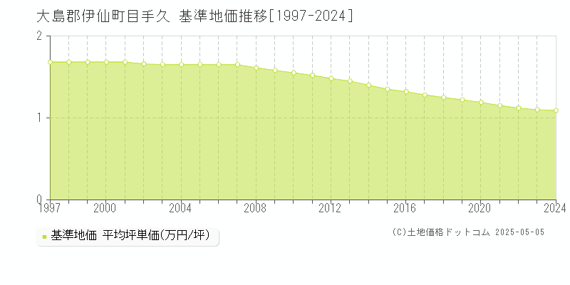 目手久(大島郡伊仙町)の基準地価推移グラフ(坪単価)[1997-2024年]